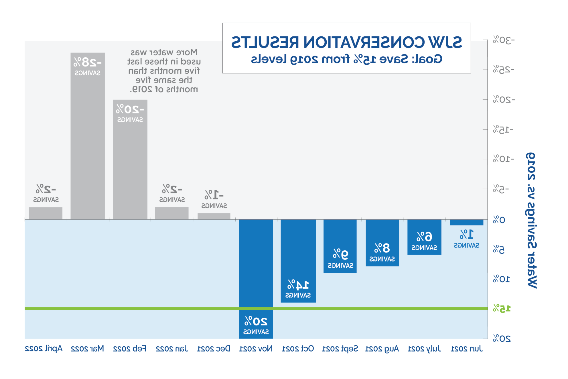 April 2022 Conservation Chart shows water usage up 2%. 